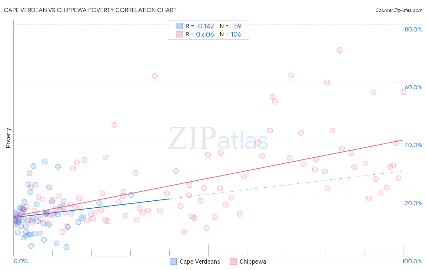 Cape Verdean vs Chippewa Poverty