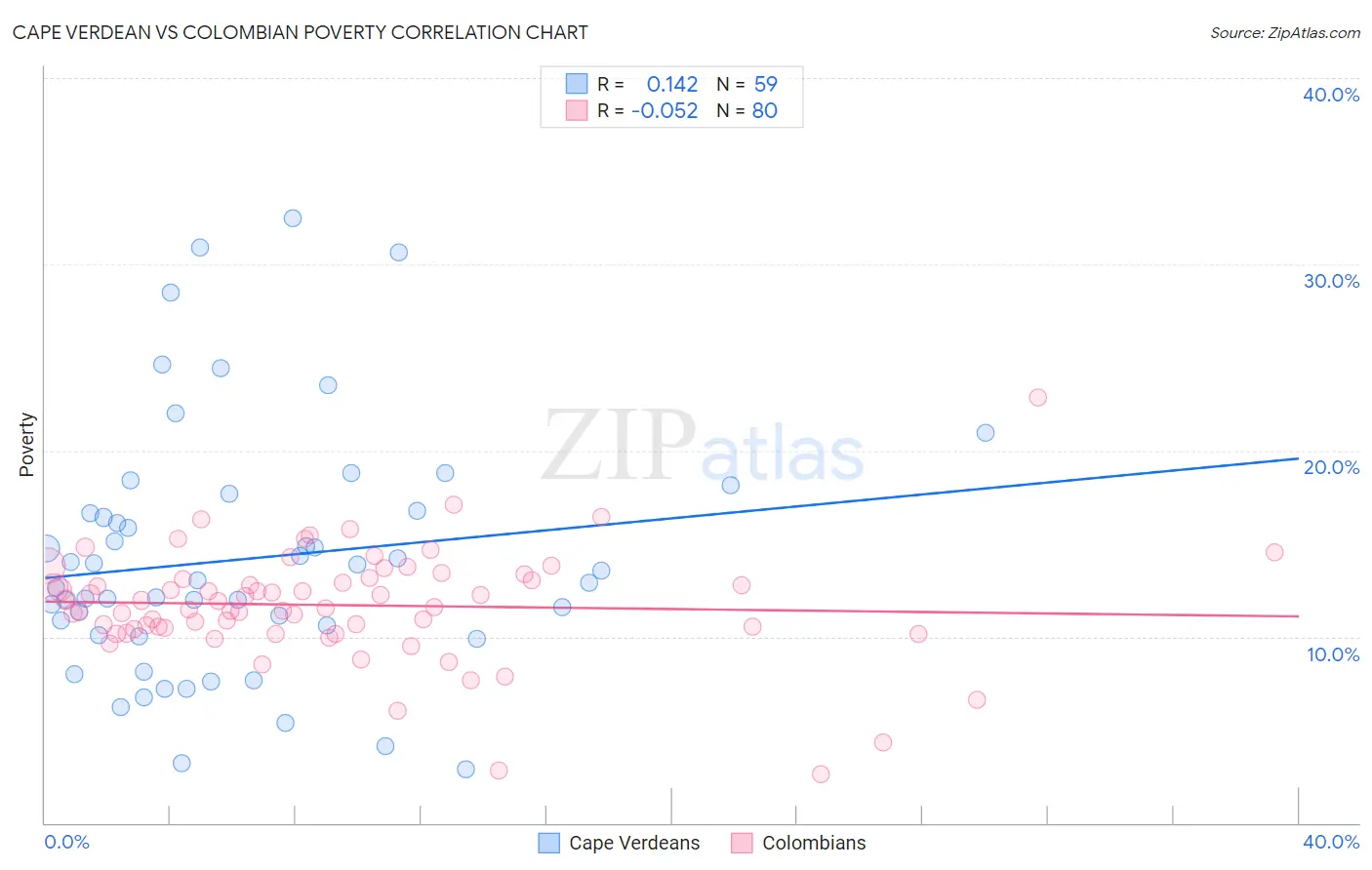 Cape Verdean vs Colombian Poverty