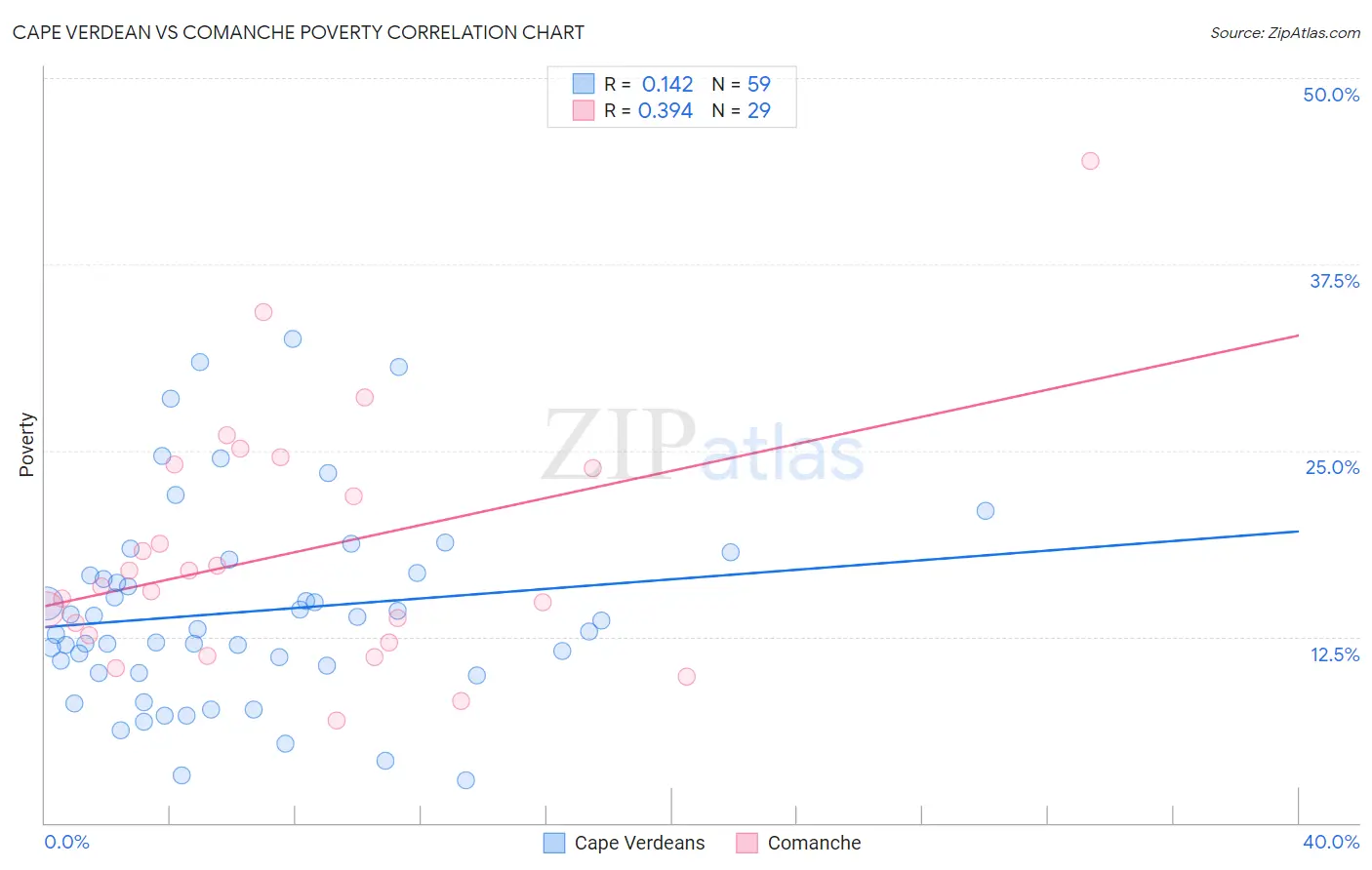 Cape Verdean vs Comanche Poverty