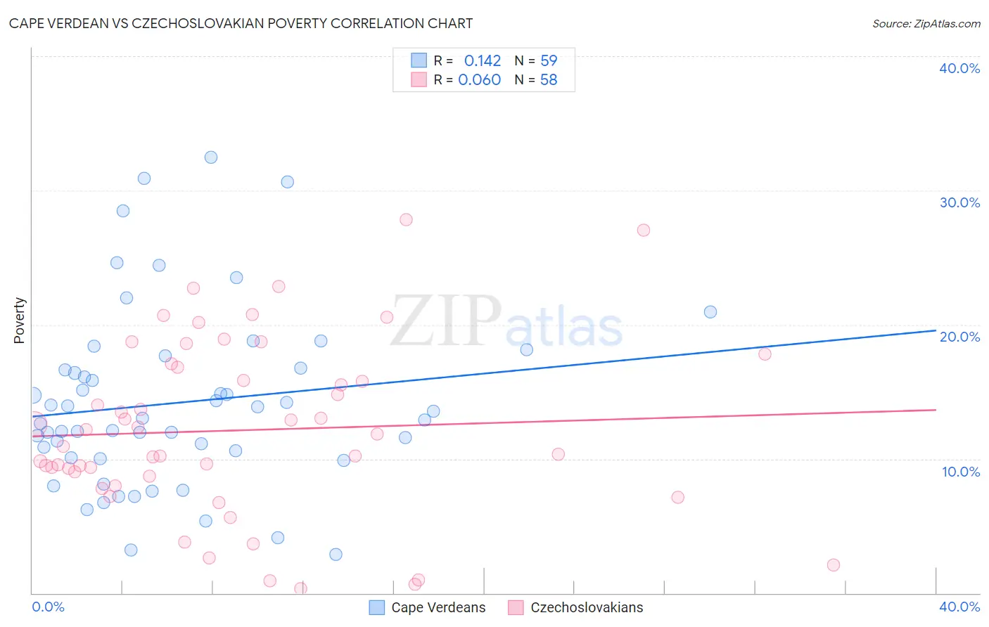 Cape Verdean vs Czechoslovakian Poverty
