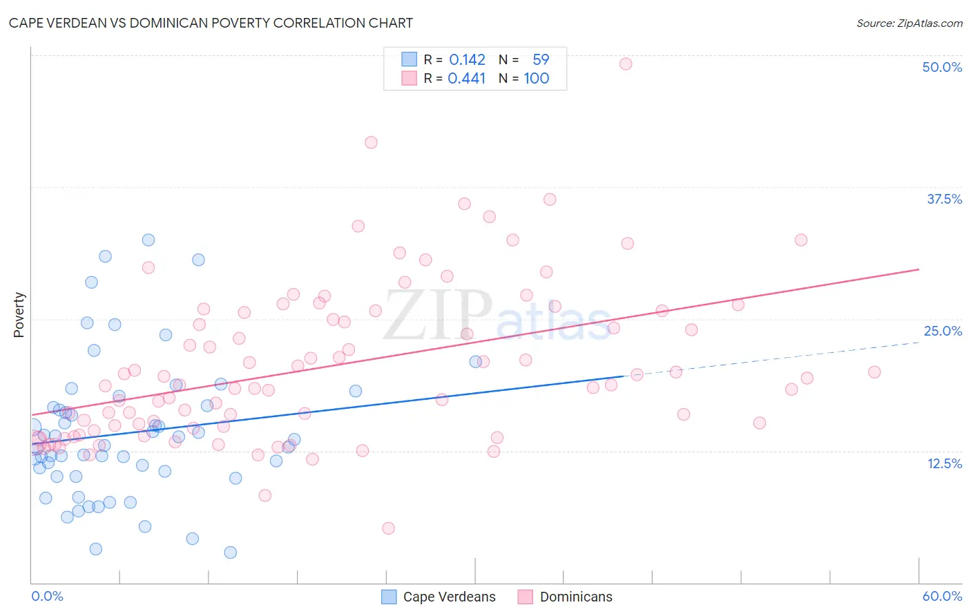 Cape Verdean vs Dominican Poverty