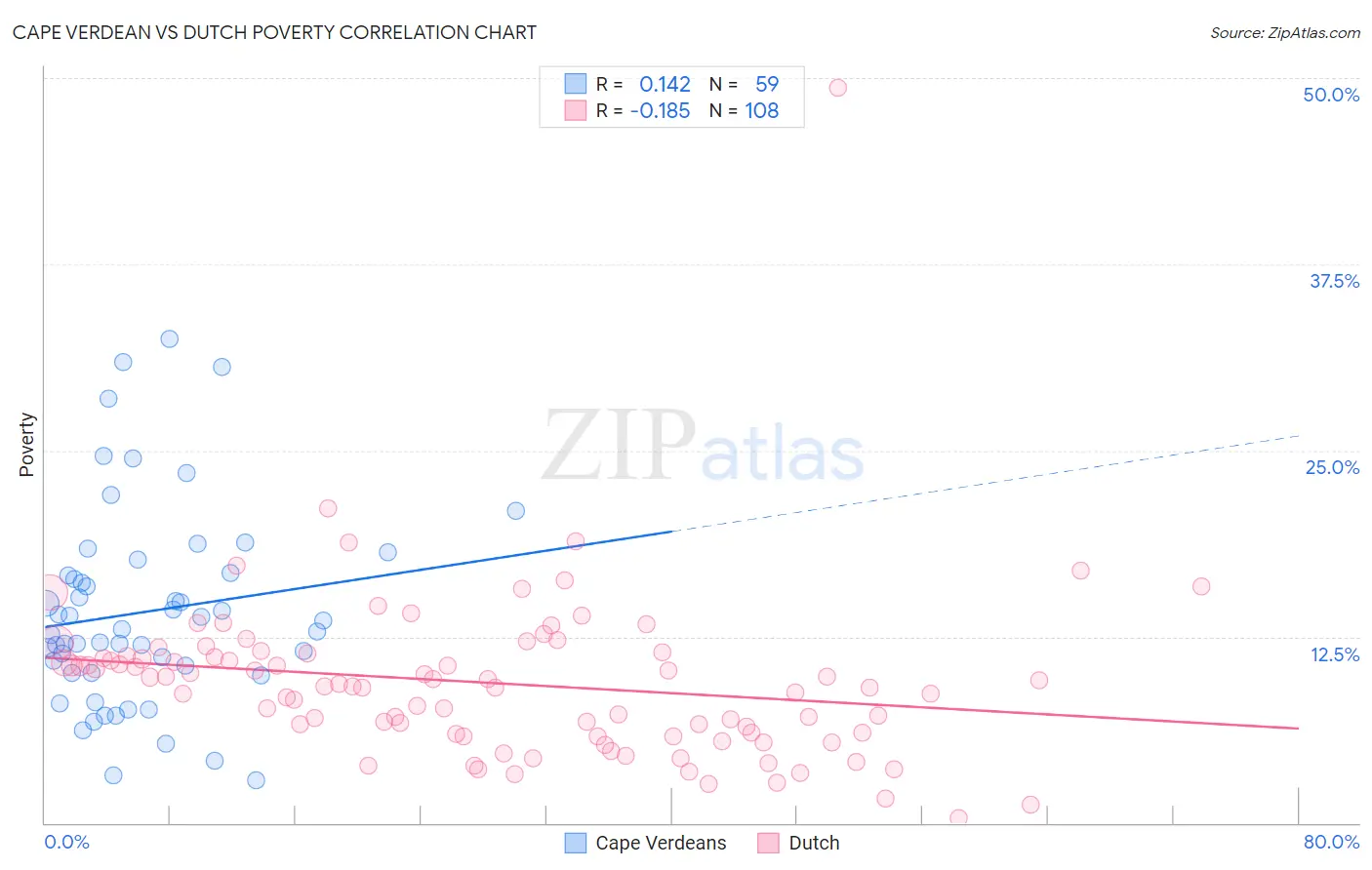 Cape Verdean vs Dutch Poverty