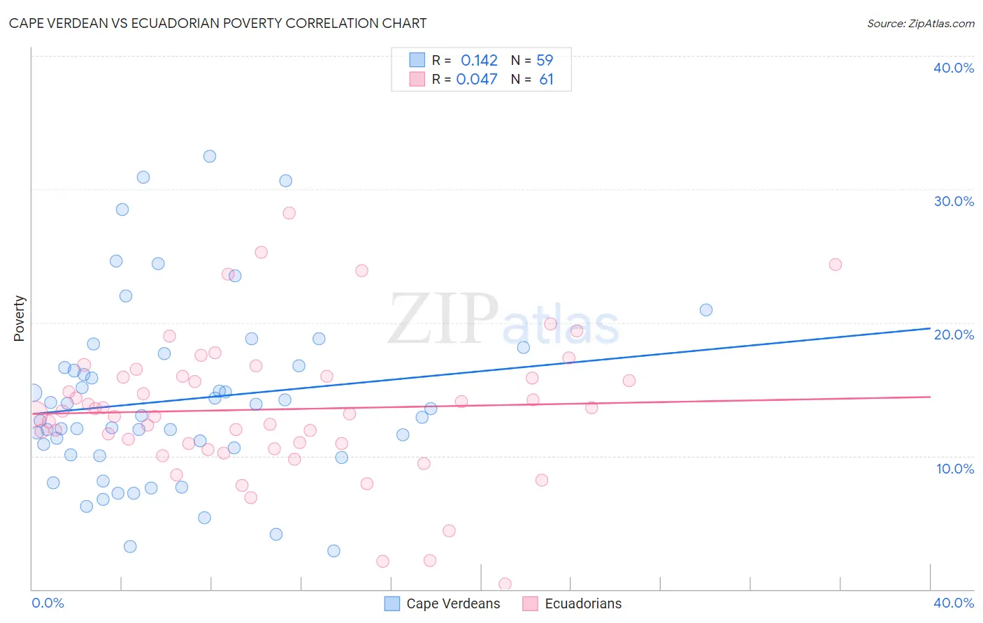 Cape Verdean vs Ecuadorian Poverty