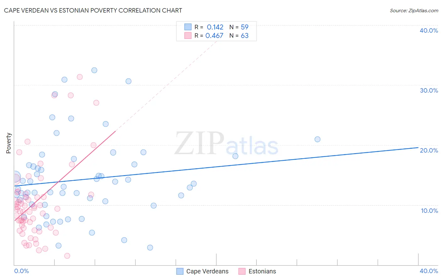 Cape Verdean vs Estonian Poverty