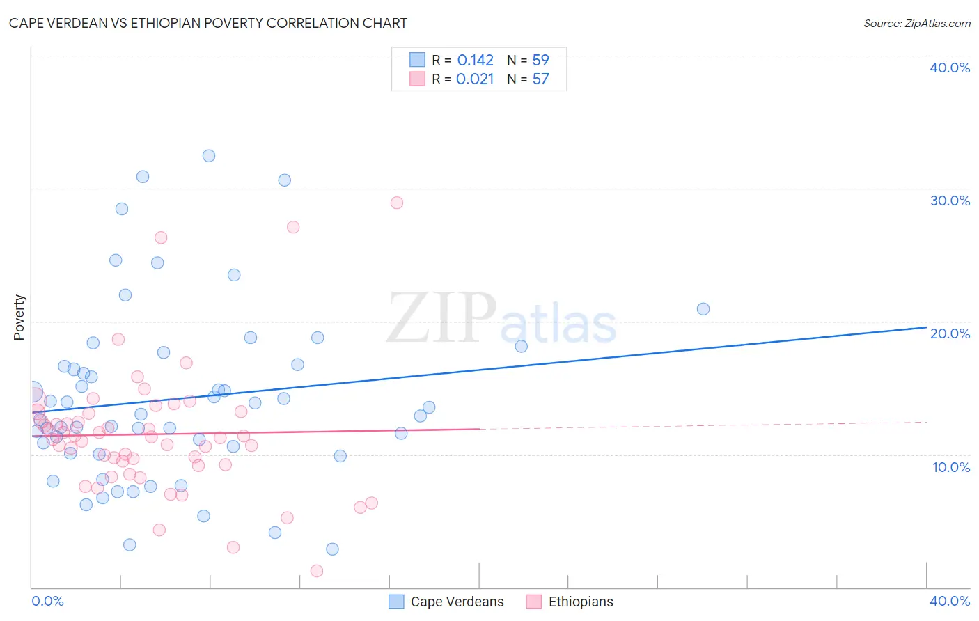 Cape Verdean vs Ethiopian Poverty