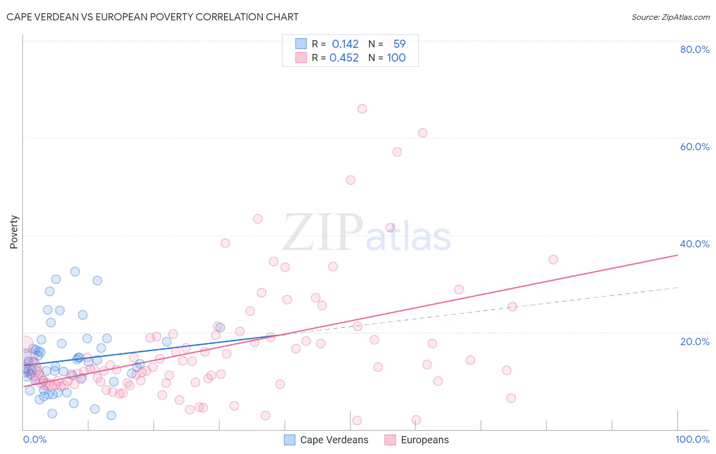 Cape Verdean vs European Poverty