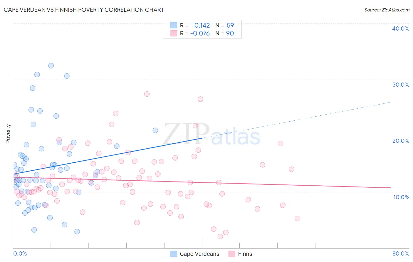 Cape Verdean vs Finnish Poverty