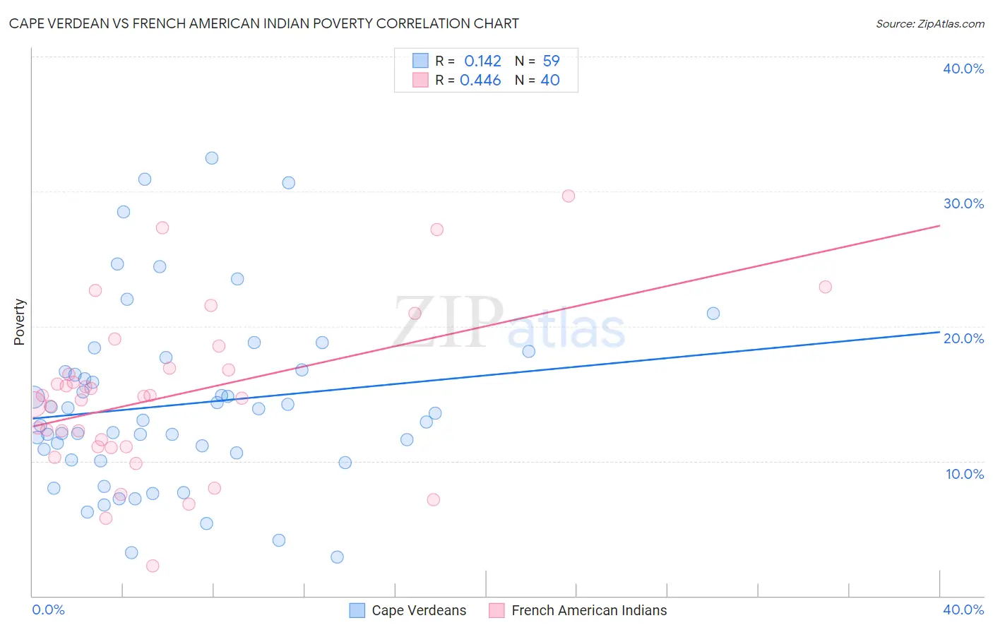 Cape Verdean vs French American Indian Poverty