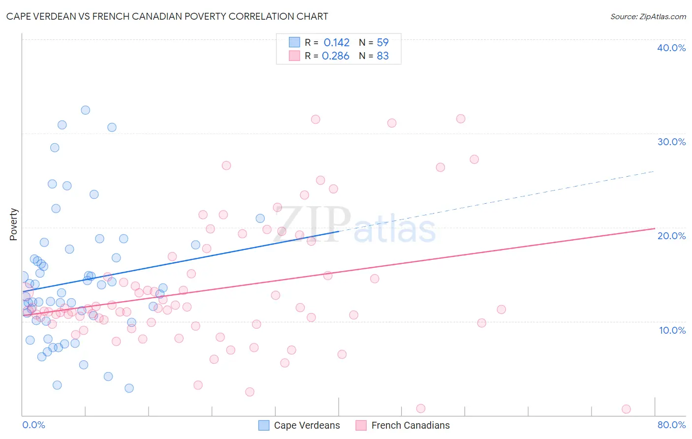 Cape Verdean vs French Canadian Poverty