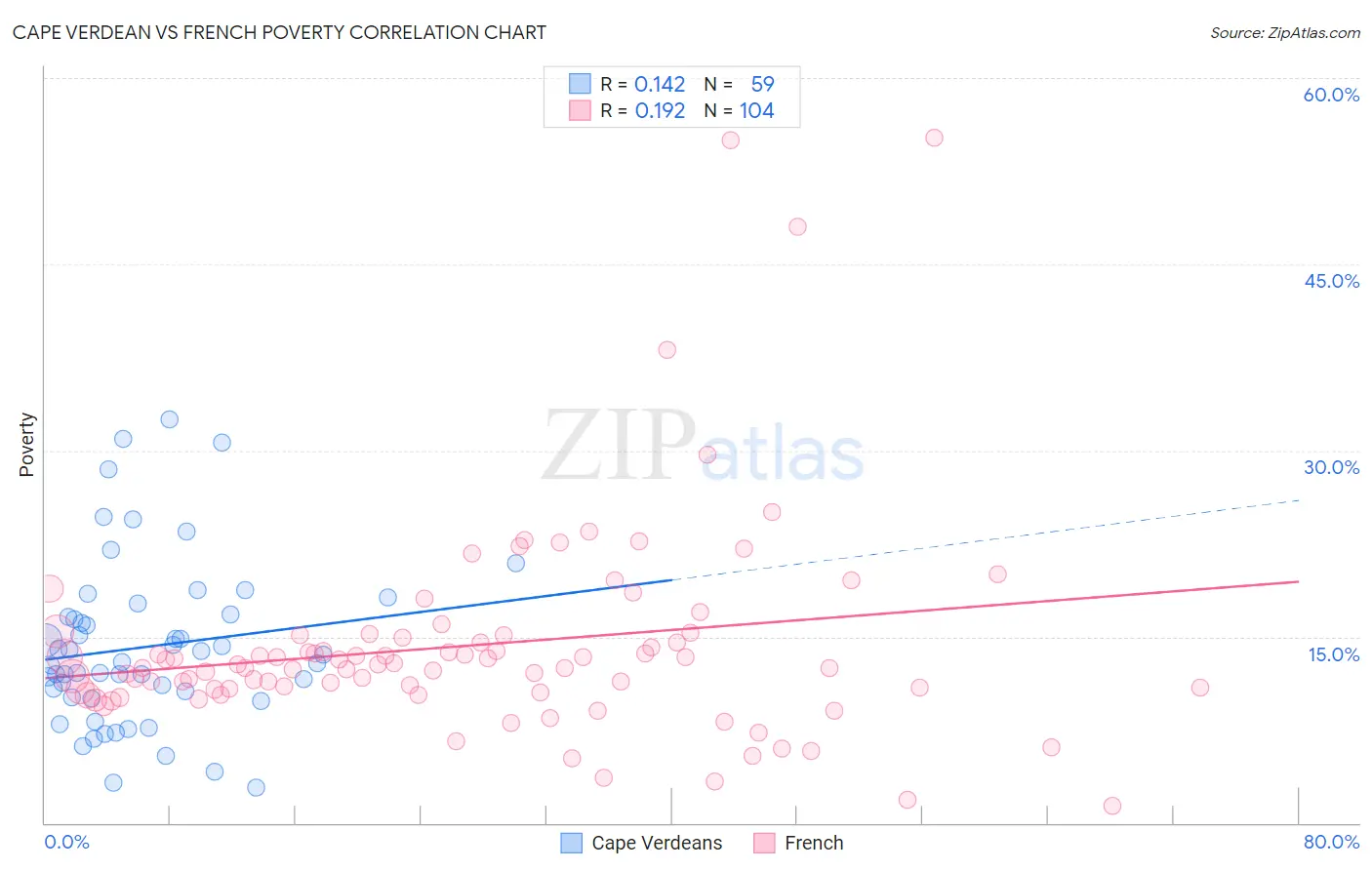 Cape Verdean vs French Poverty