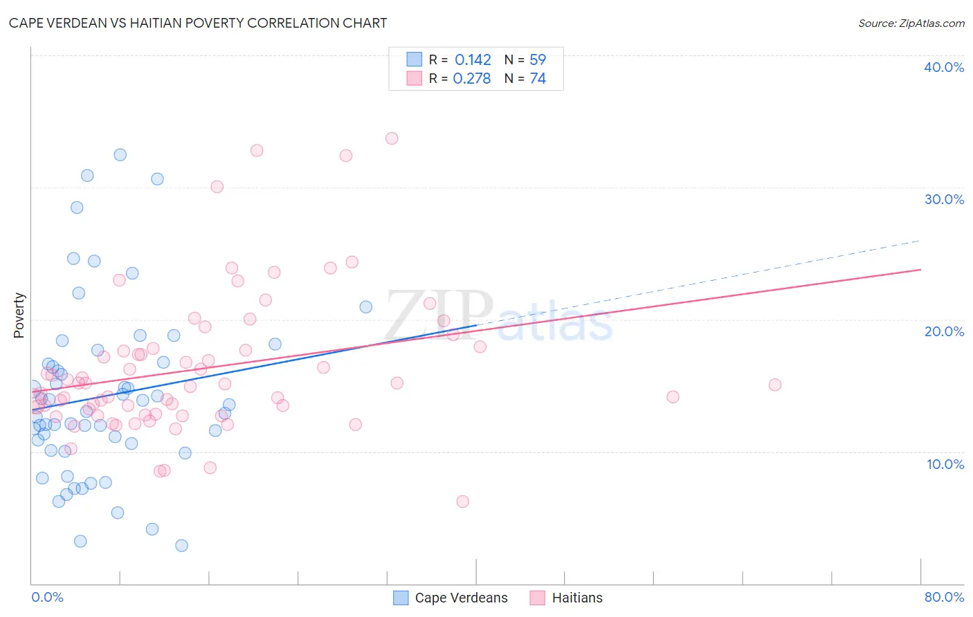 Cape Verdean vs Haitian Poverty