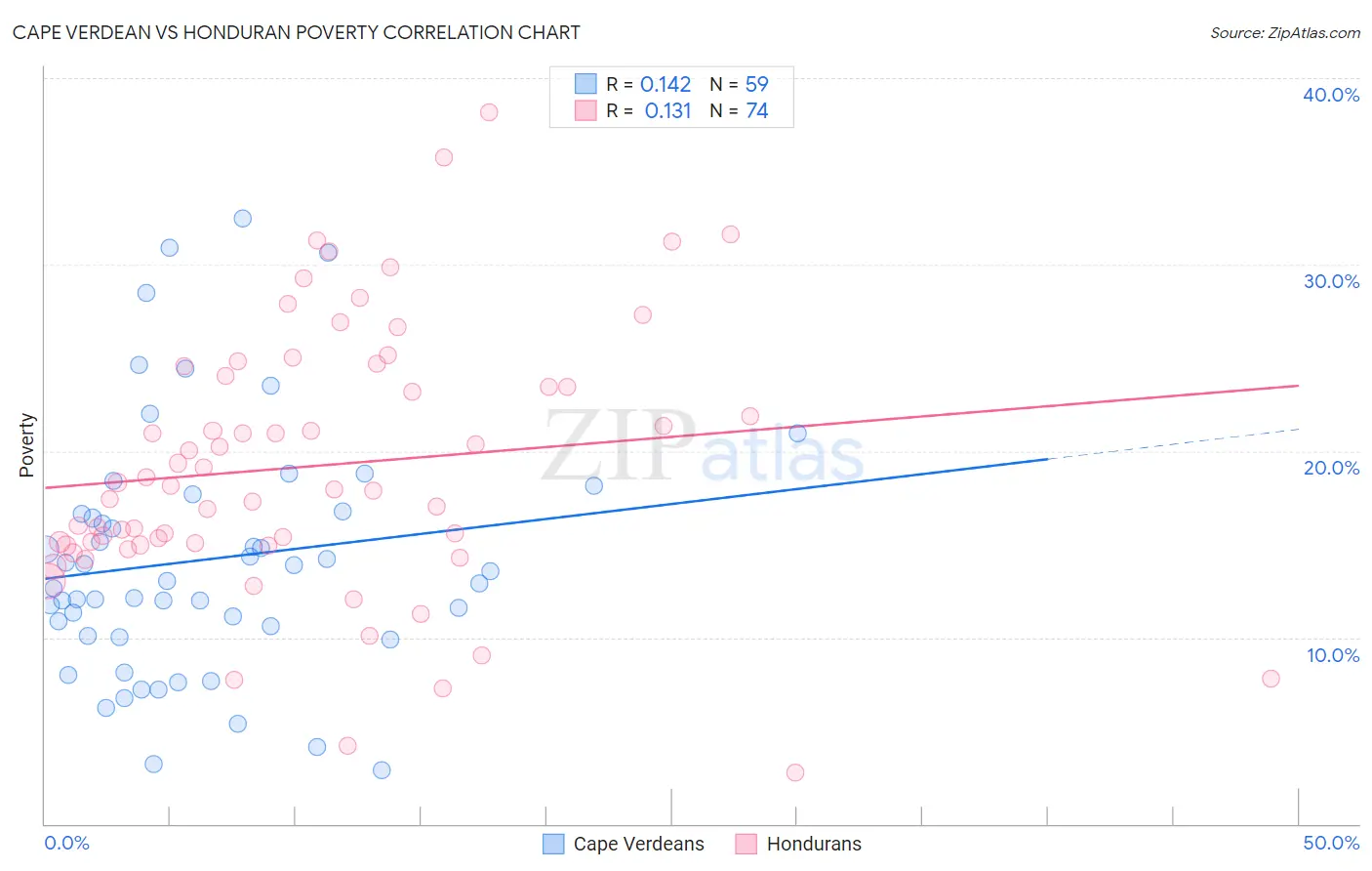 Cape Verdean vs Honduran Poverty
