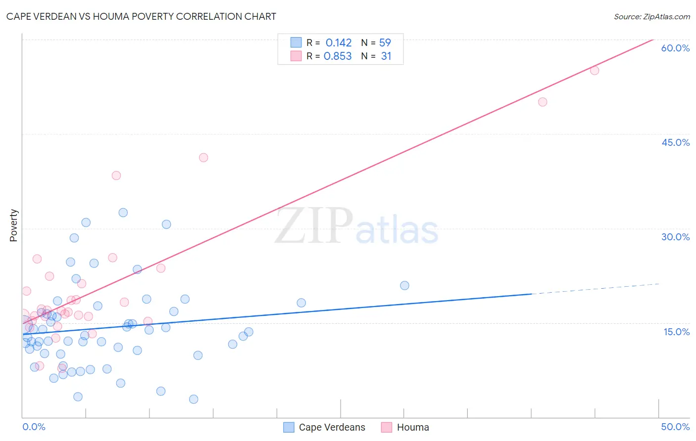 Cape Verdean vs Houma Poverty