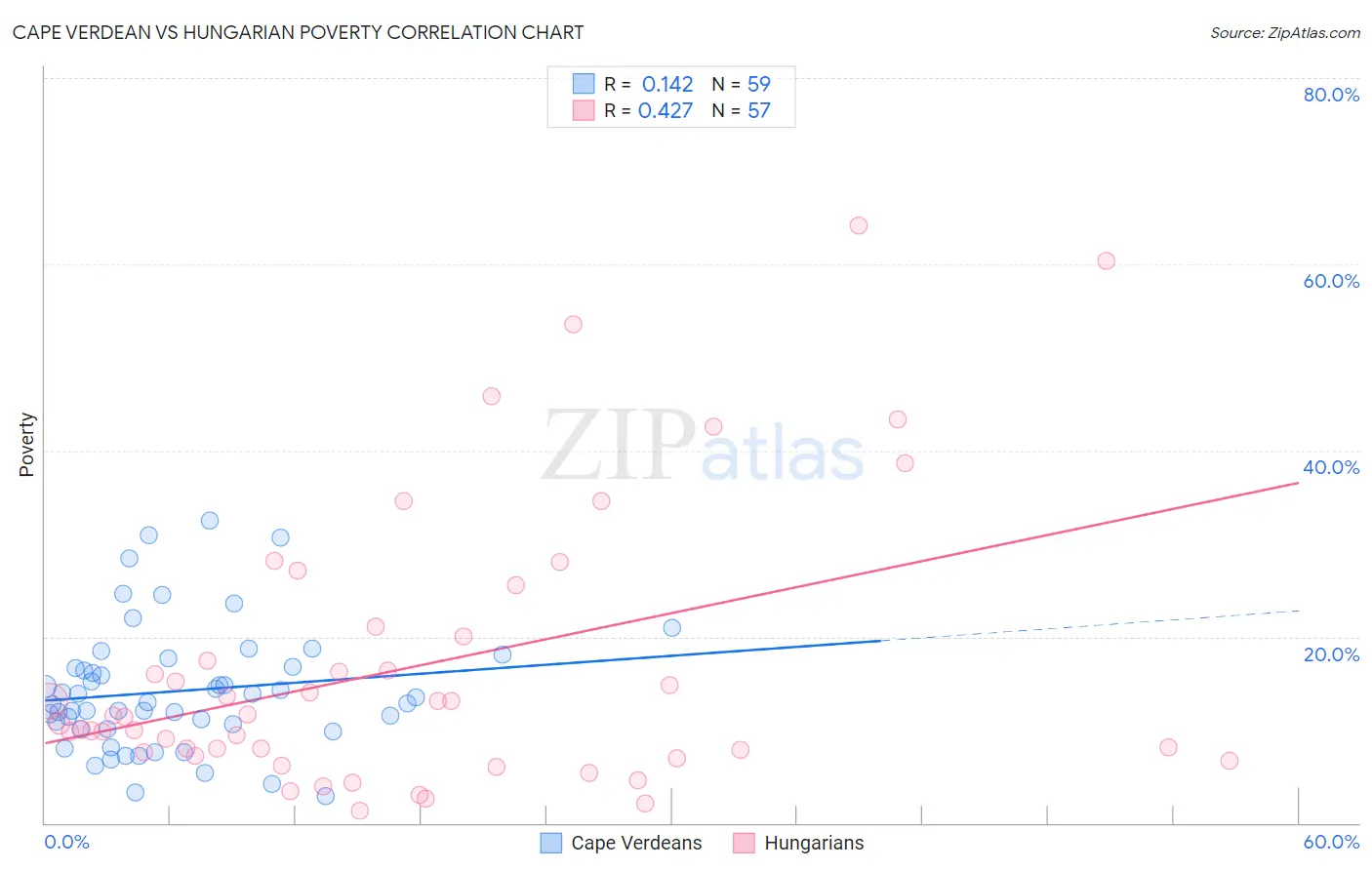 Cape Verdean vs Hungarian Poverty