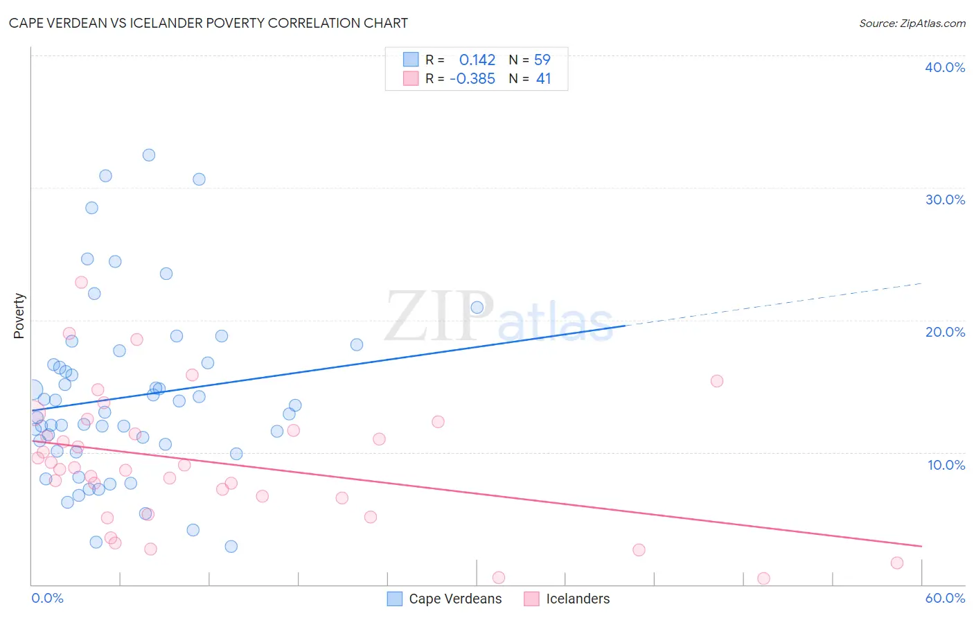 Cape Verdean vs Icelander Poverty