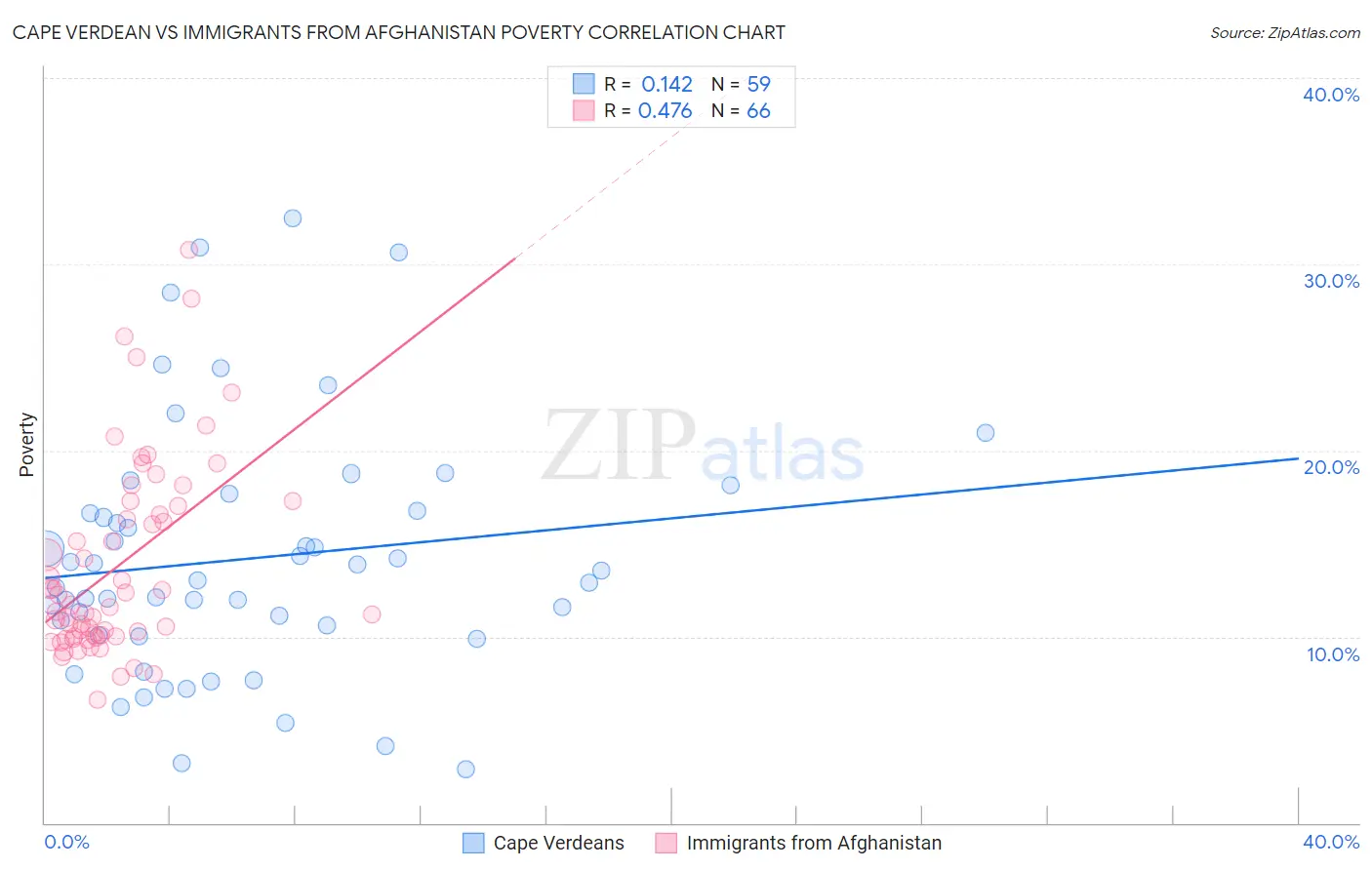 Cape Verdean vs Immigrants from Afghanistan Poverty