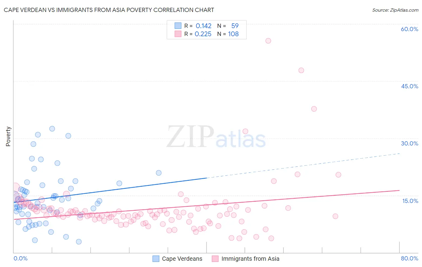 Cape Verdean vs Immigrants from Asia Poverty