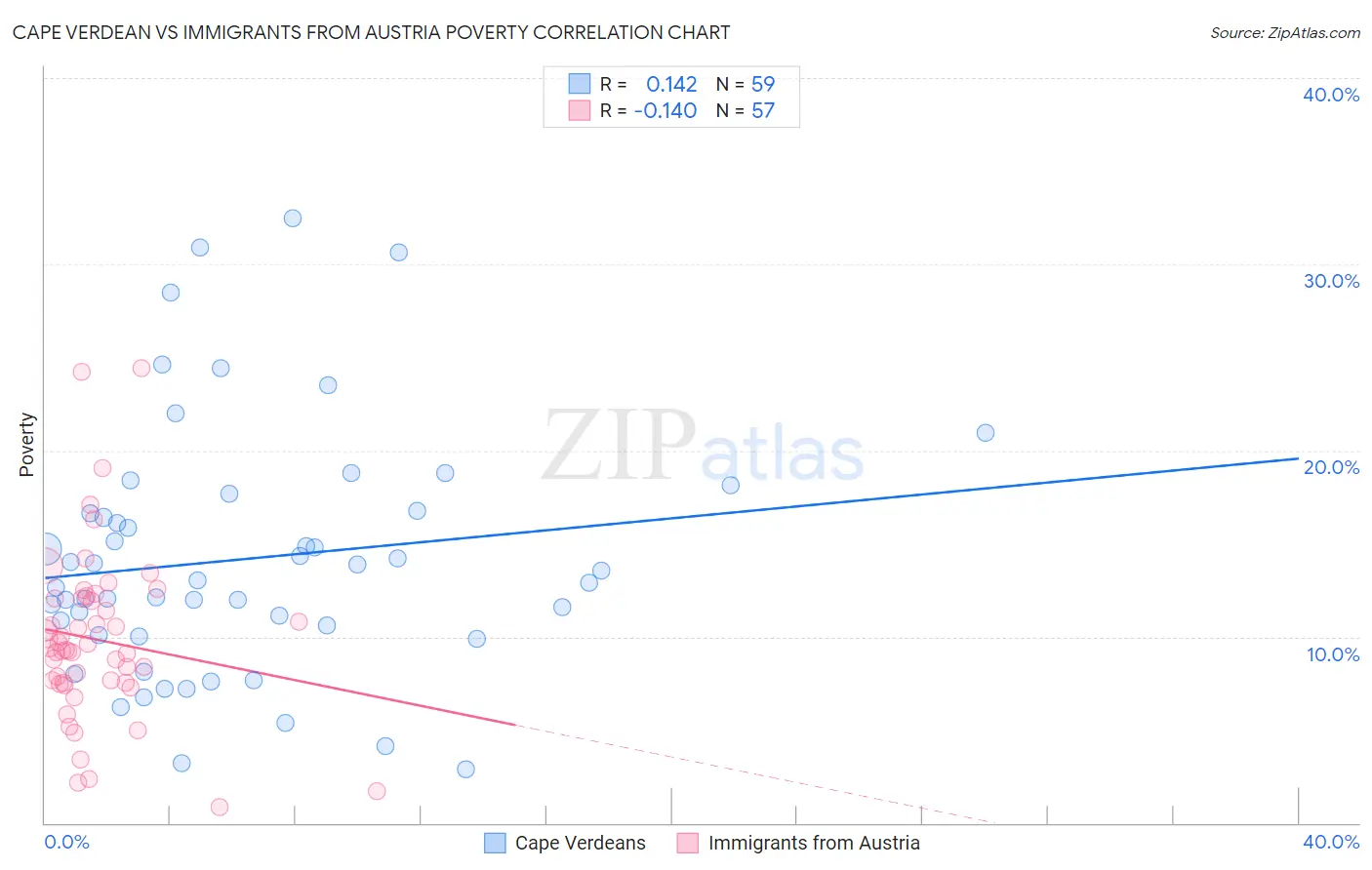 Cape Verdean vs Immigrants from Austria Poverty