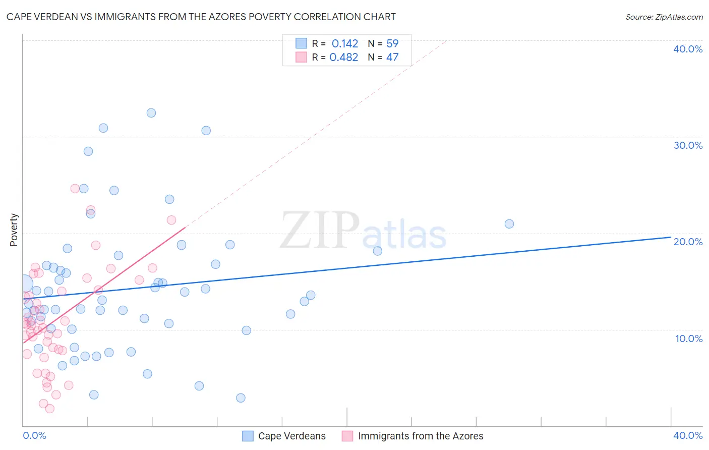 Cape Verdean vs Immigrants from the Azores Poverty