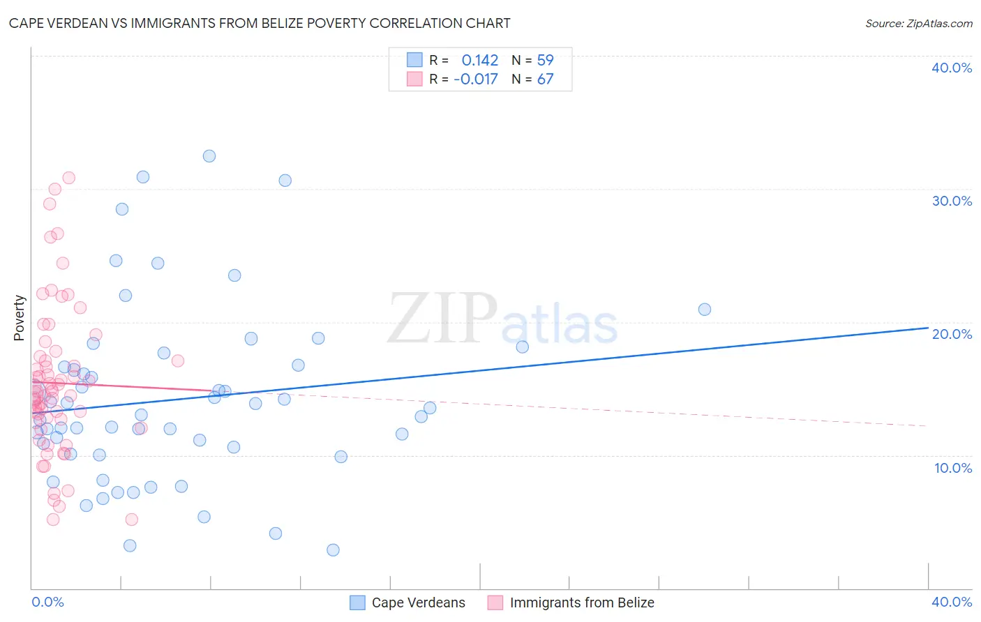 Cape Verdean vs Immigrants from Belize Poverty
