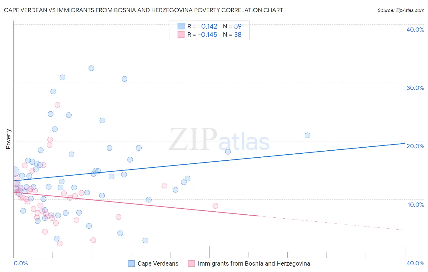Cape Verdean vs Immigrants from Bosnia and Herzegovina Poverty