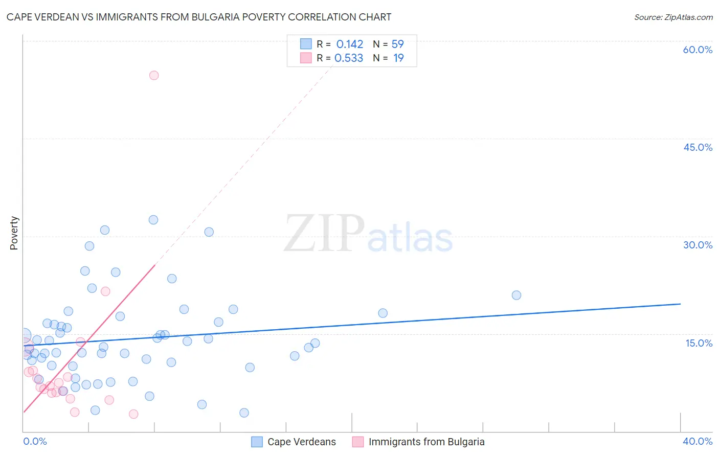 Cape Verdean vs Immigrants from Bulgaria Poverty