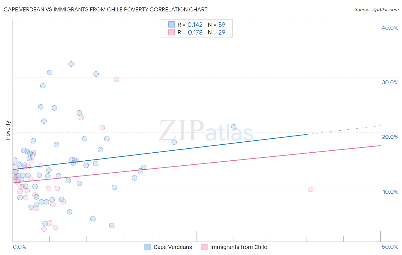 Cape Verdean vs Immigrants from Chile Poverty