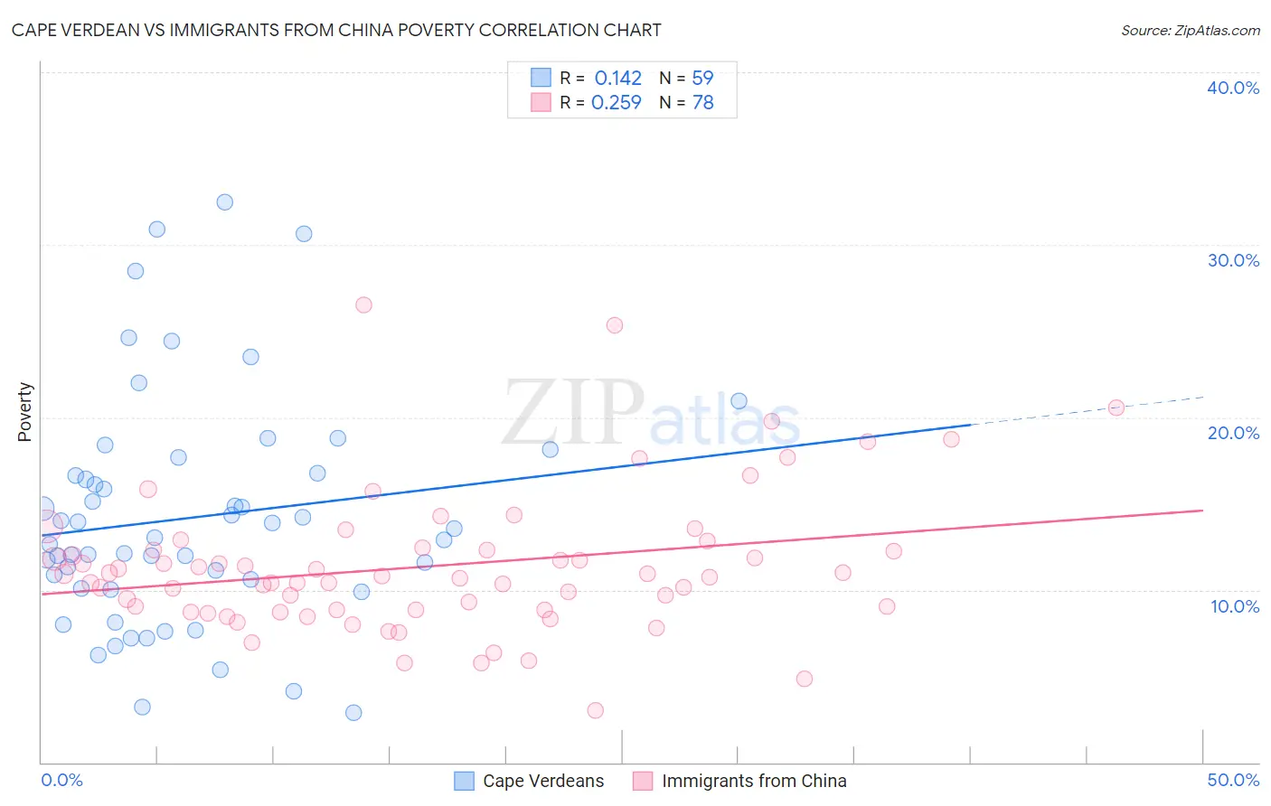 Cape Verdean vs Immigrants from China Poverty
