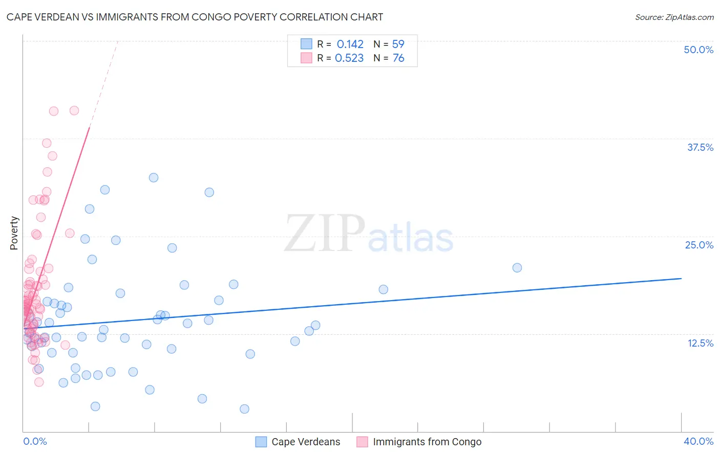 Cape Verdean vs Immigrants from Congo Poverty