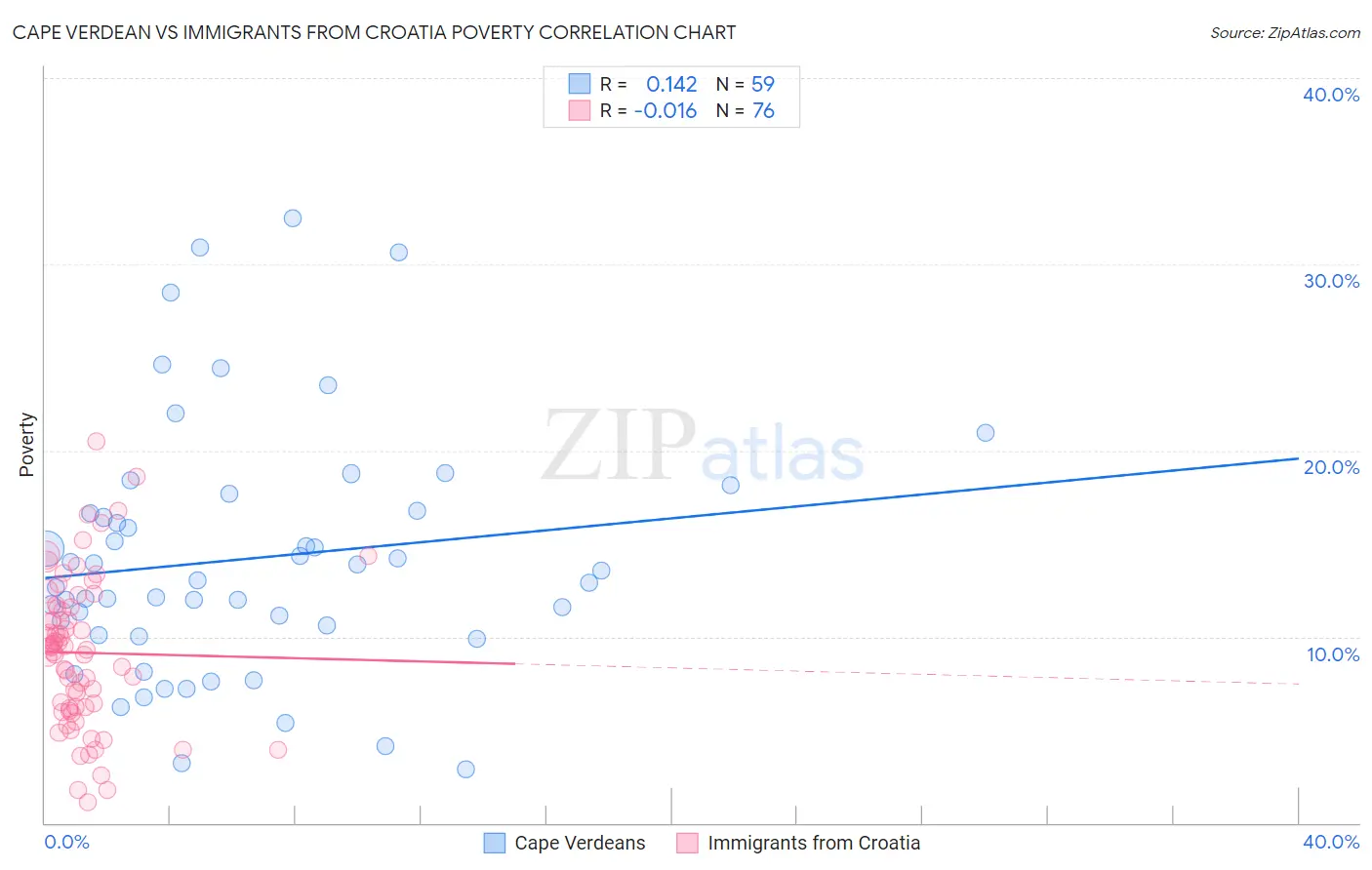 Cape Verdean vs Immigrants from Croatia Poverty