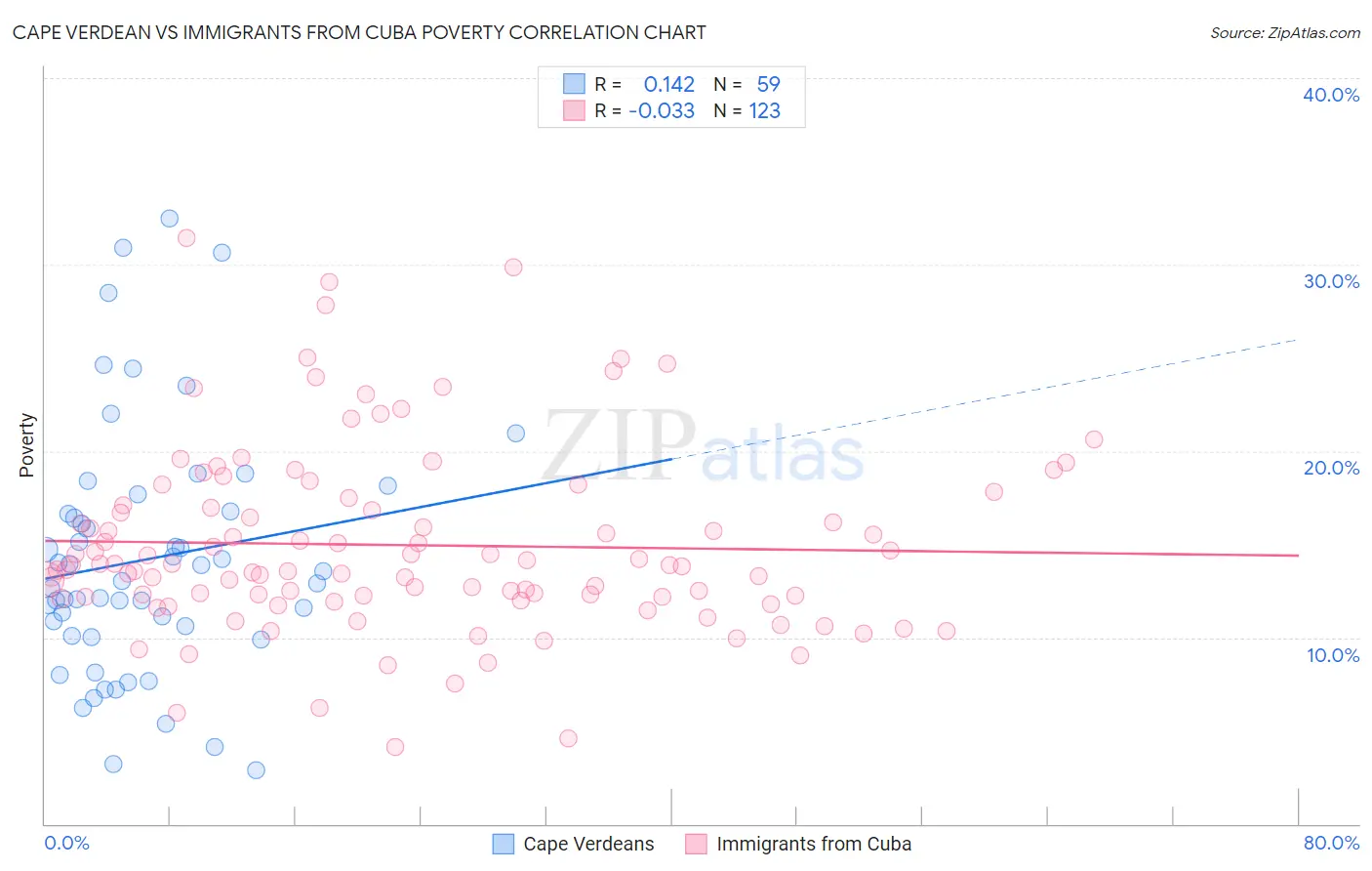 Cape Verdean vs Immigrants from Cuba Poverty