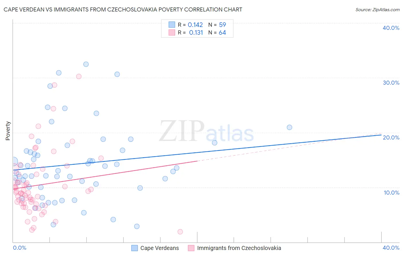Cape Verdean vs Immigrants from Czechoslovakia Poverty