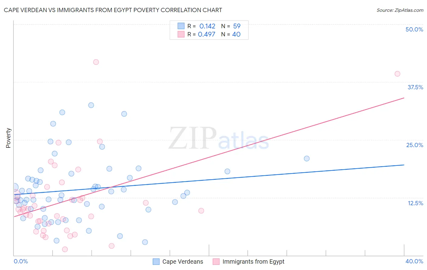 Cape Verdean vs Immigrants from Egypt Poverty