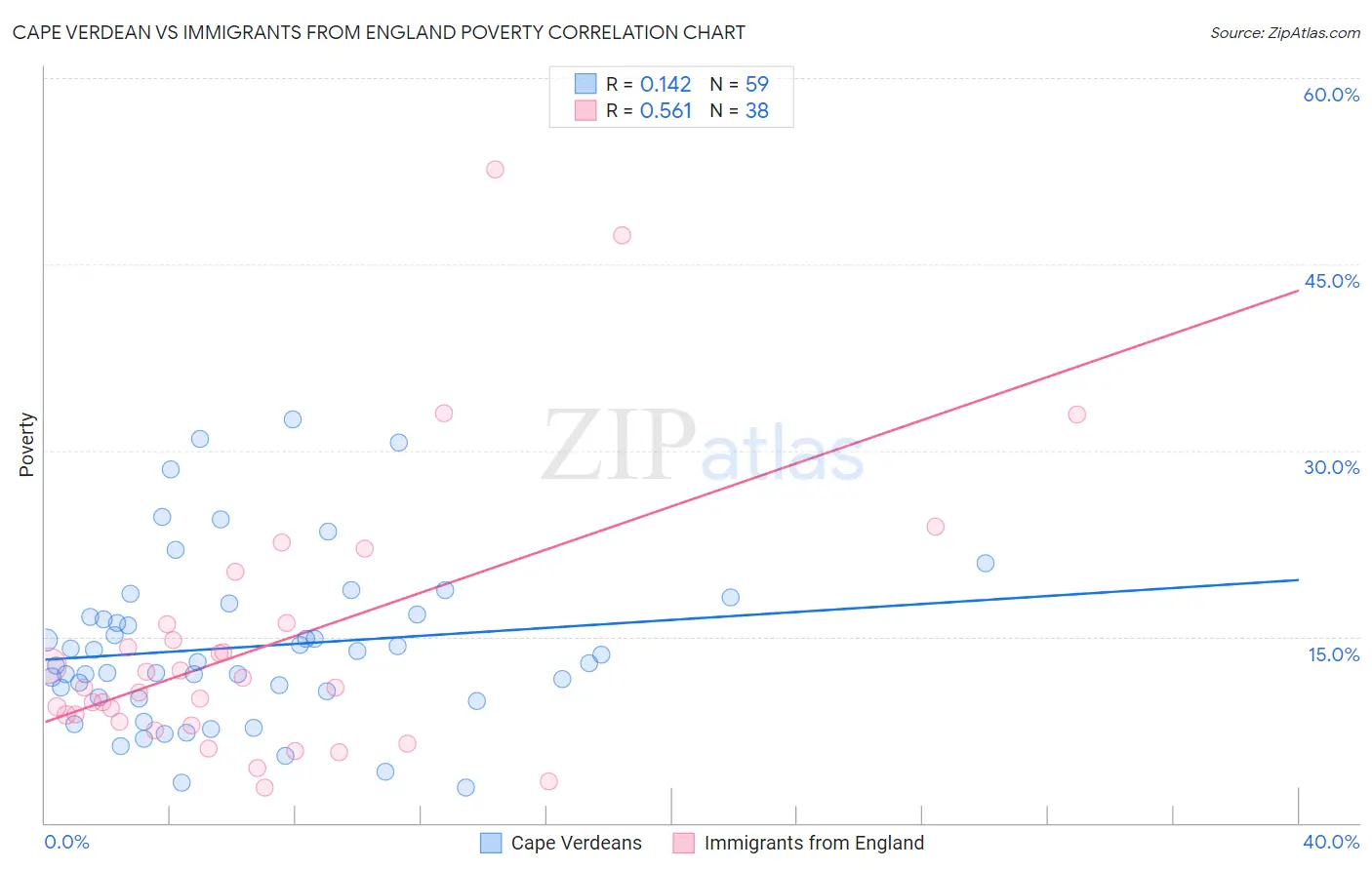 Cape Verdean vs Immigrants from England Poverty
