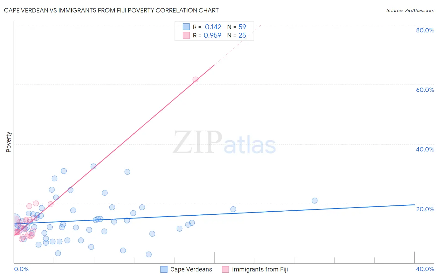Cape Verdean vs Immigrants from Fiji Poverty