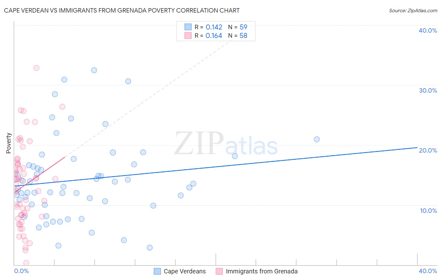 Cape Verdean vs Immigrants from Grenada Poverty