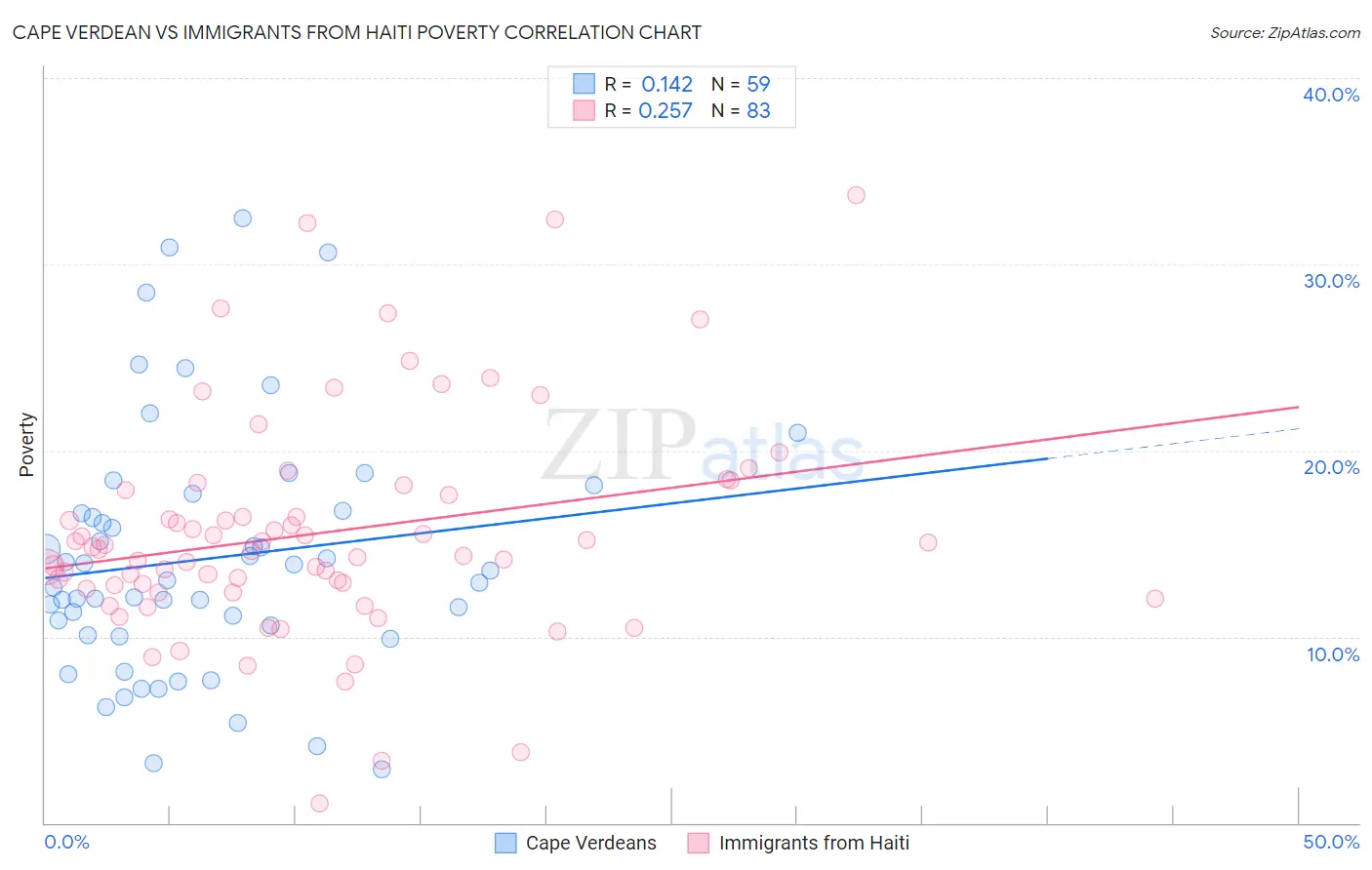 Cape Verdean vs Immigrants from Haiti Poverty
