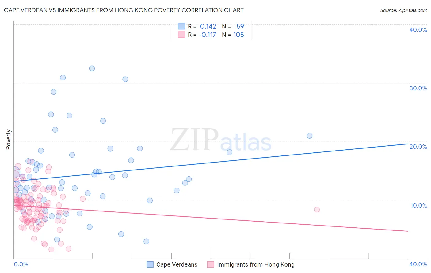 Cape Verdean vs Immigrants from Hong Kong Poverty