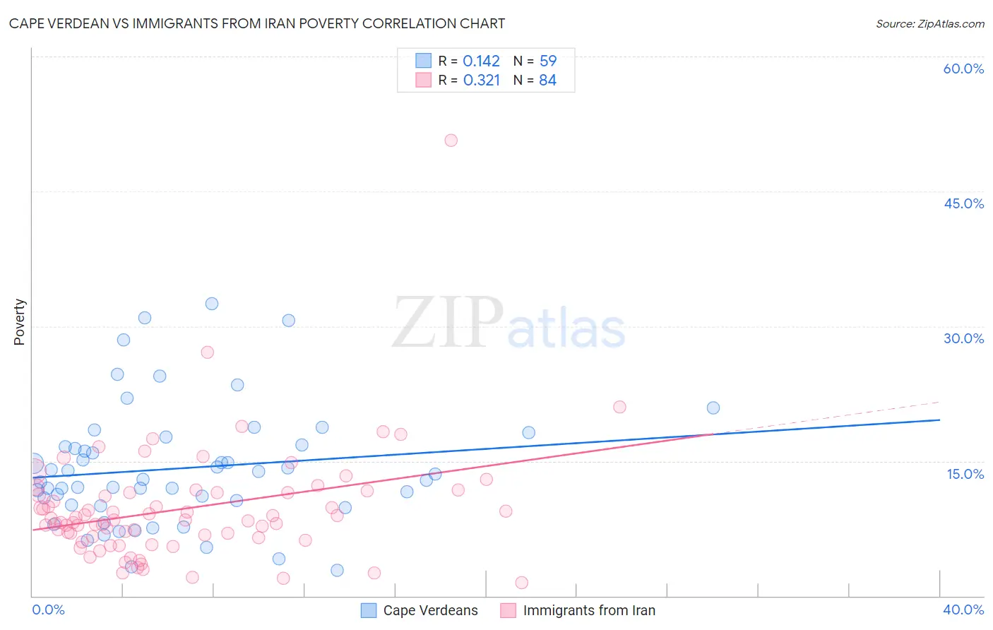 Cape Verdean vs Immigrants from Iran Poverty