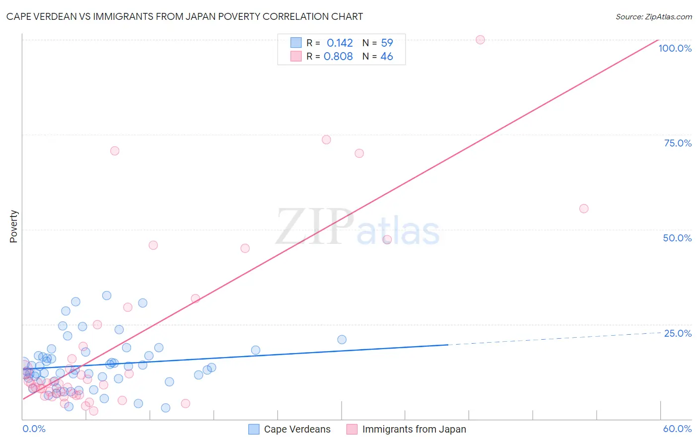 Cape Verdean vs Immigrants from Japan Poverty