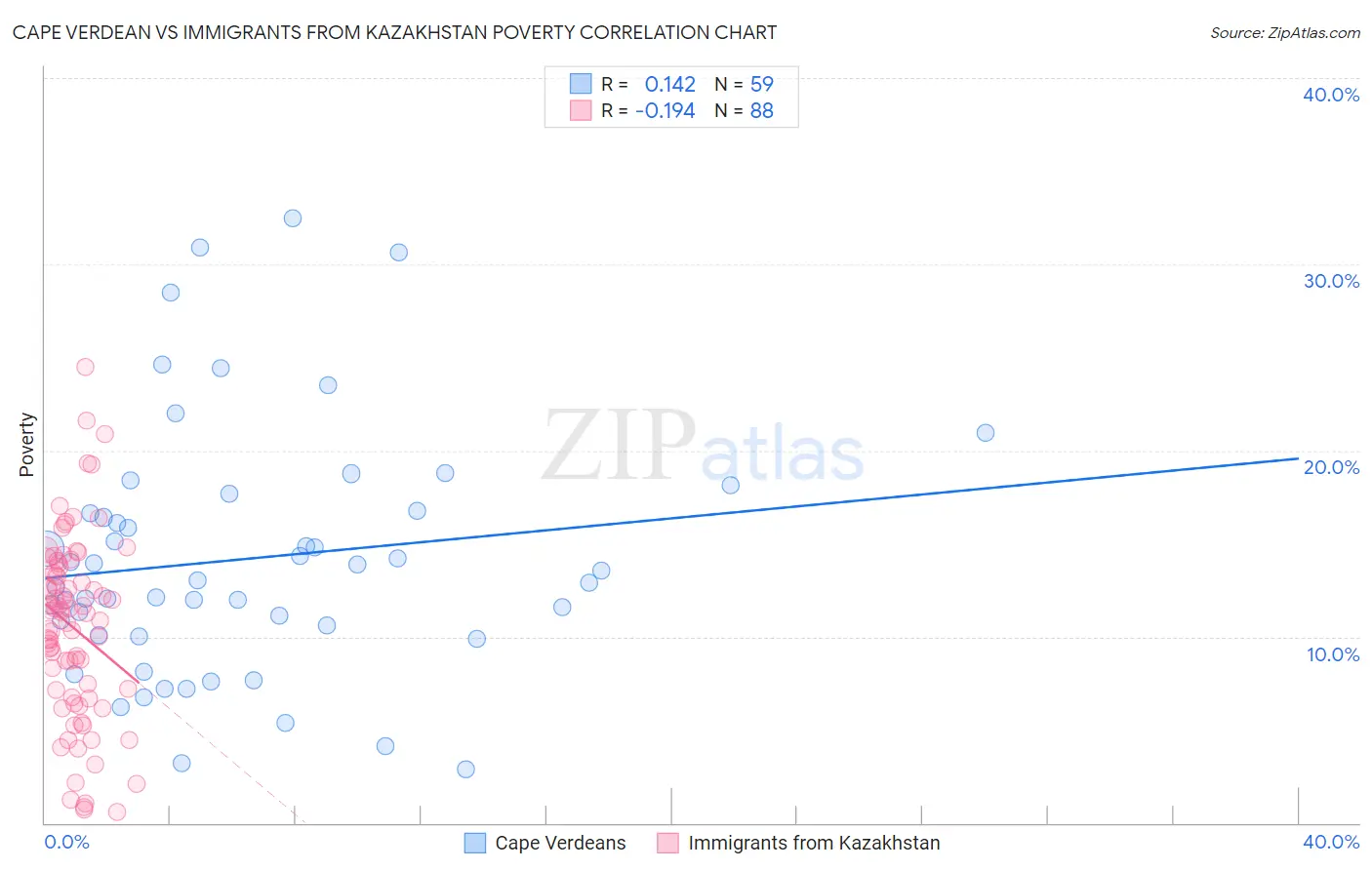 Cape Verdean vs Immigrants from Kazakhstan Poverty