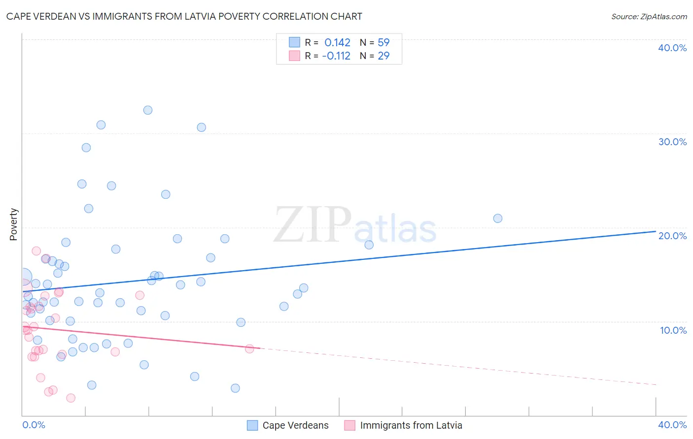 Cape Verdean vs Immigrants from Latvia Poverty