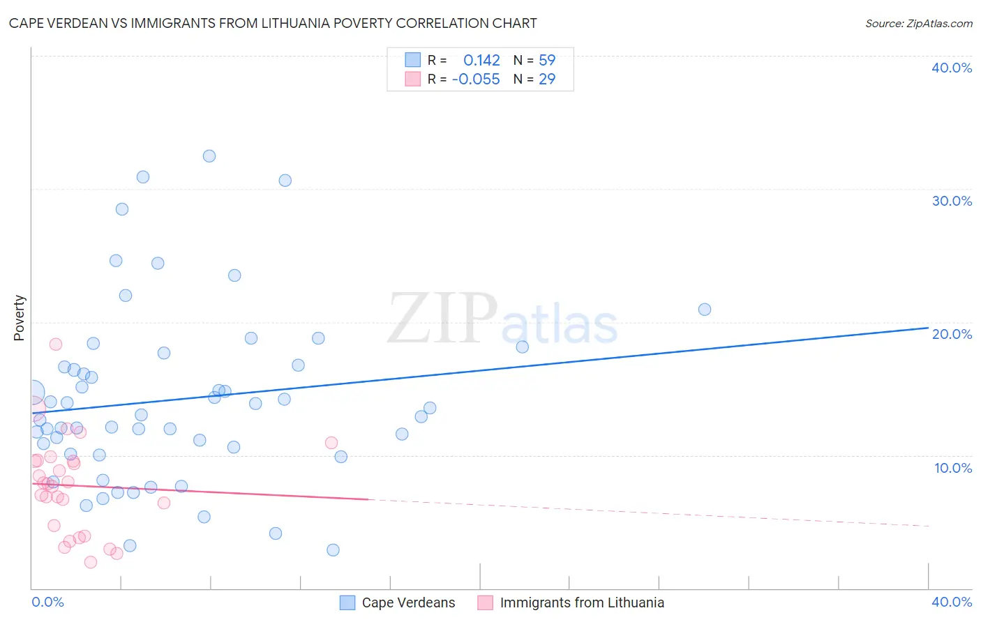 Cape Verdean vs Immigrants from Lithuania Poverty