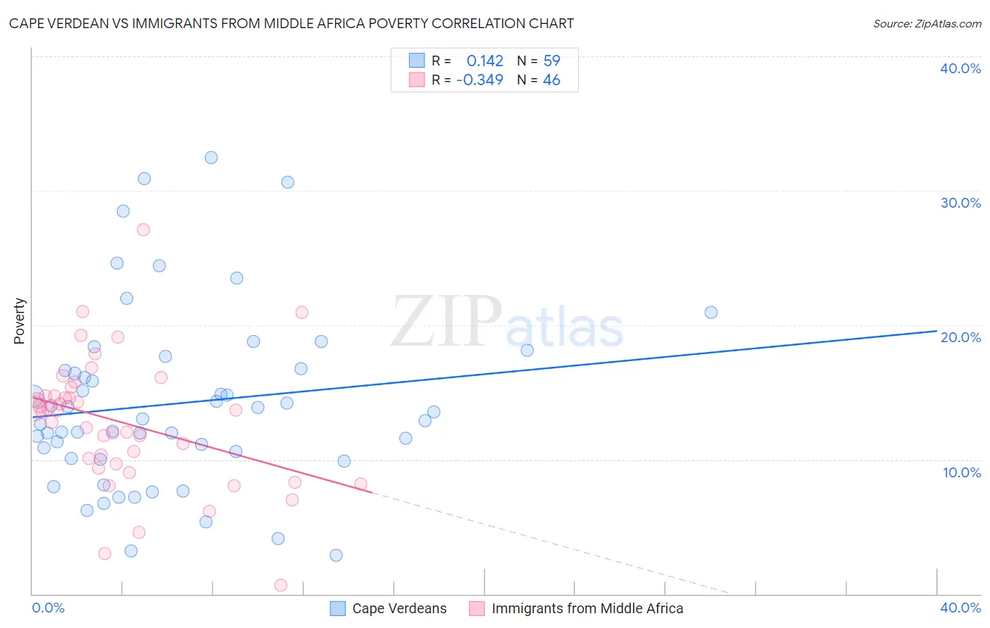 Cape Verdean vs Immigrants from Middle Africa Poverty