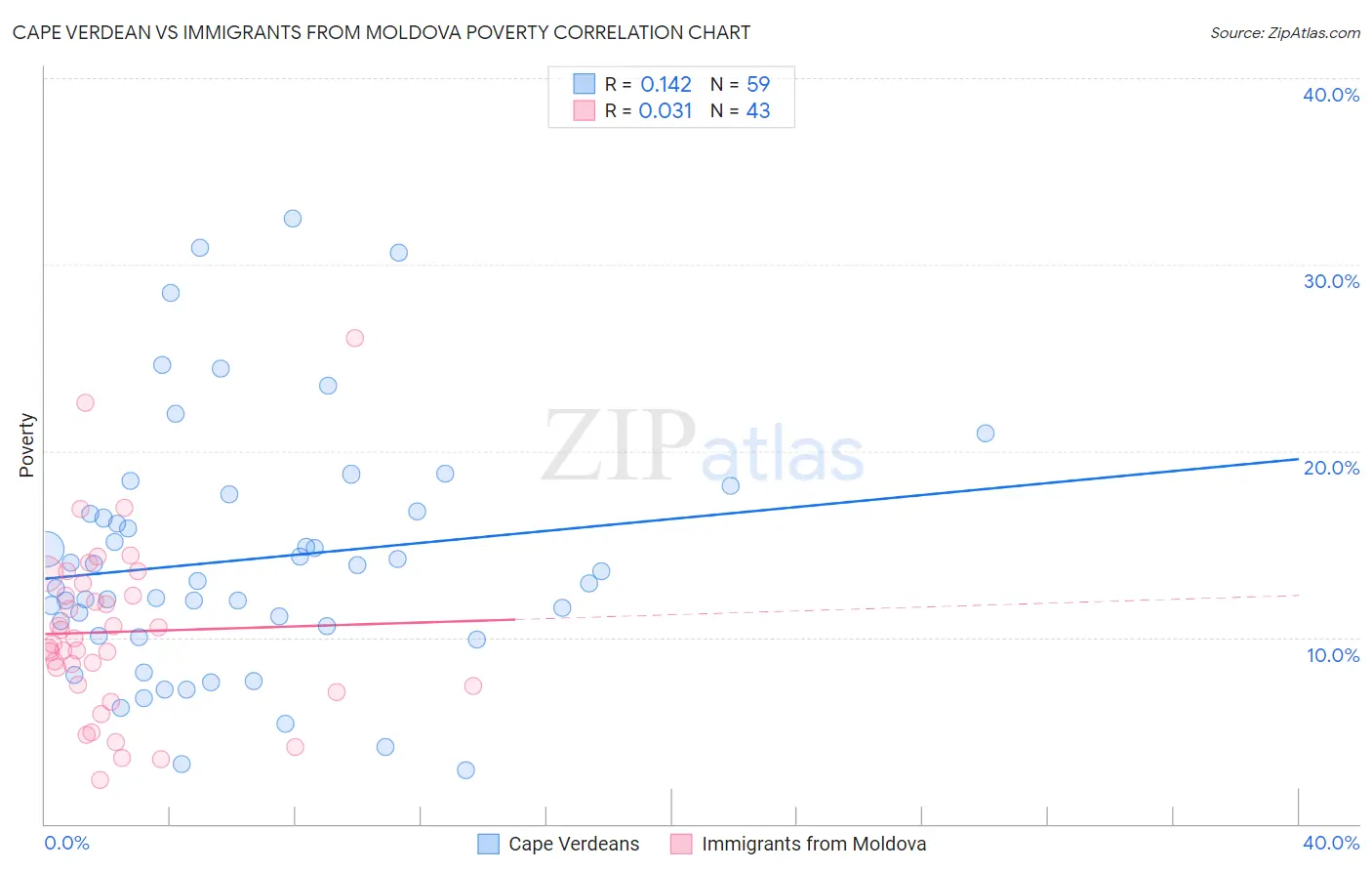 Cape Verdean vs Immigrants from Moldova Poverty