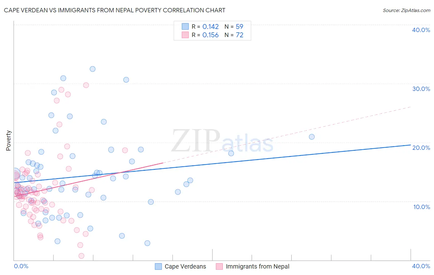 Cape Verdean vs Immigrants from Nepal Poverty