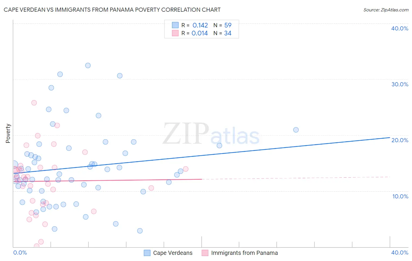 Cape Verdean vs Immigrants from Panama Poverty