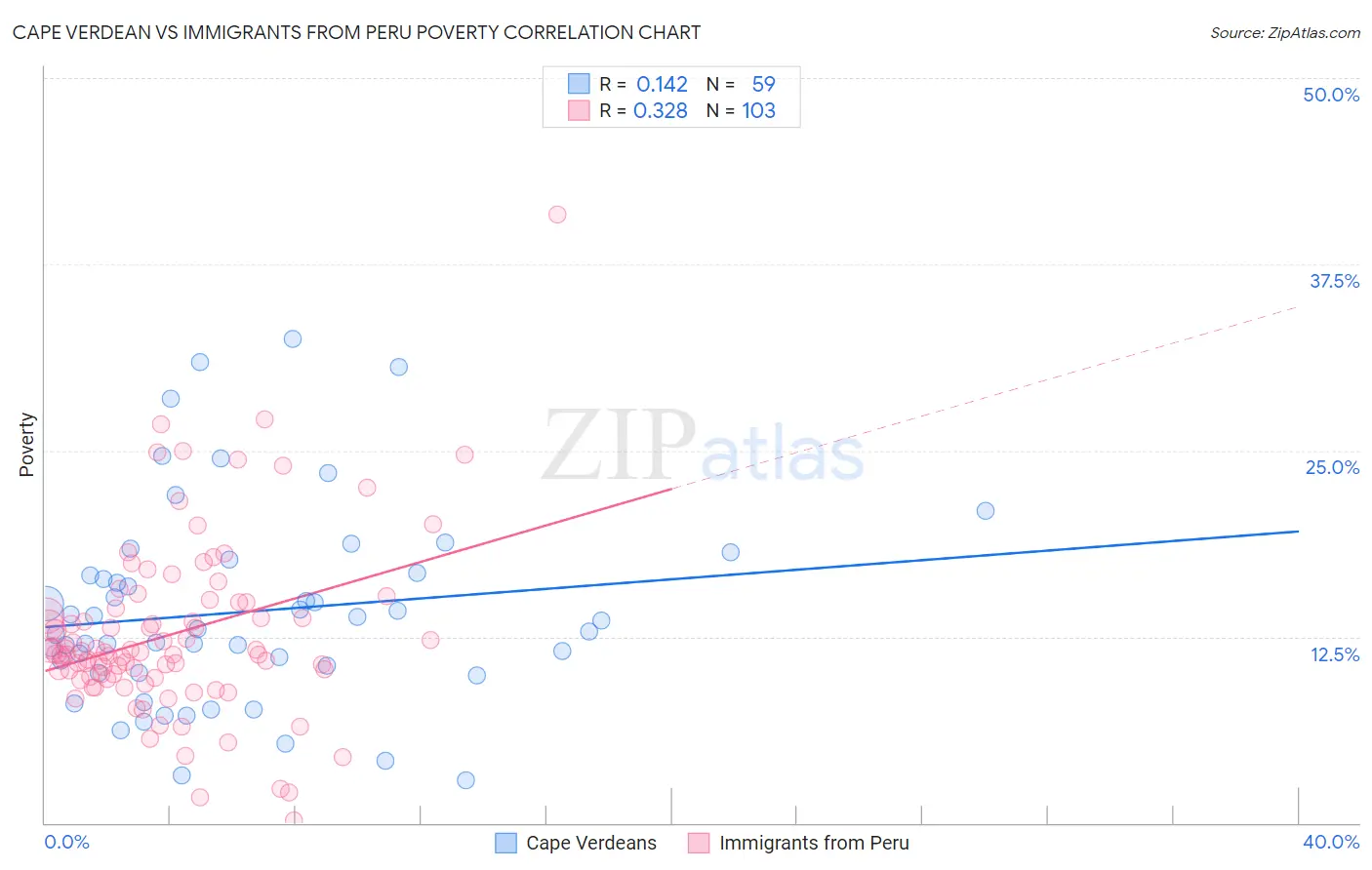 Cape Verdean vs Immigrants from Peru Poverty