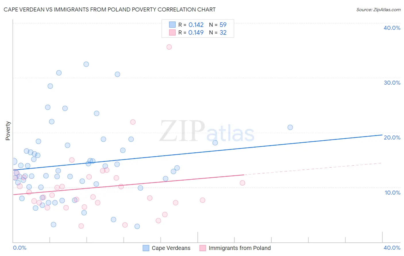 Cape Verdean vs Immigrants from Poland Poverty