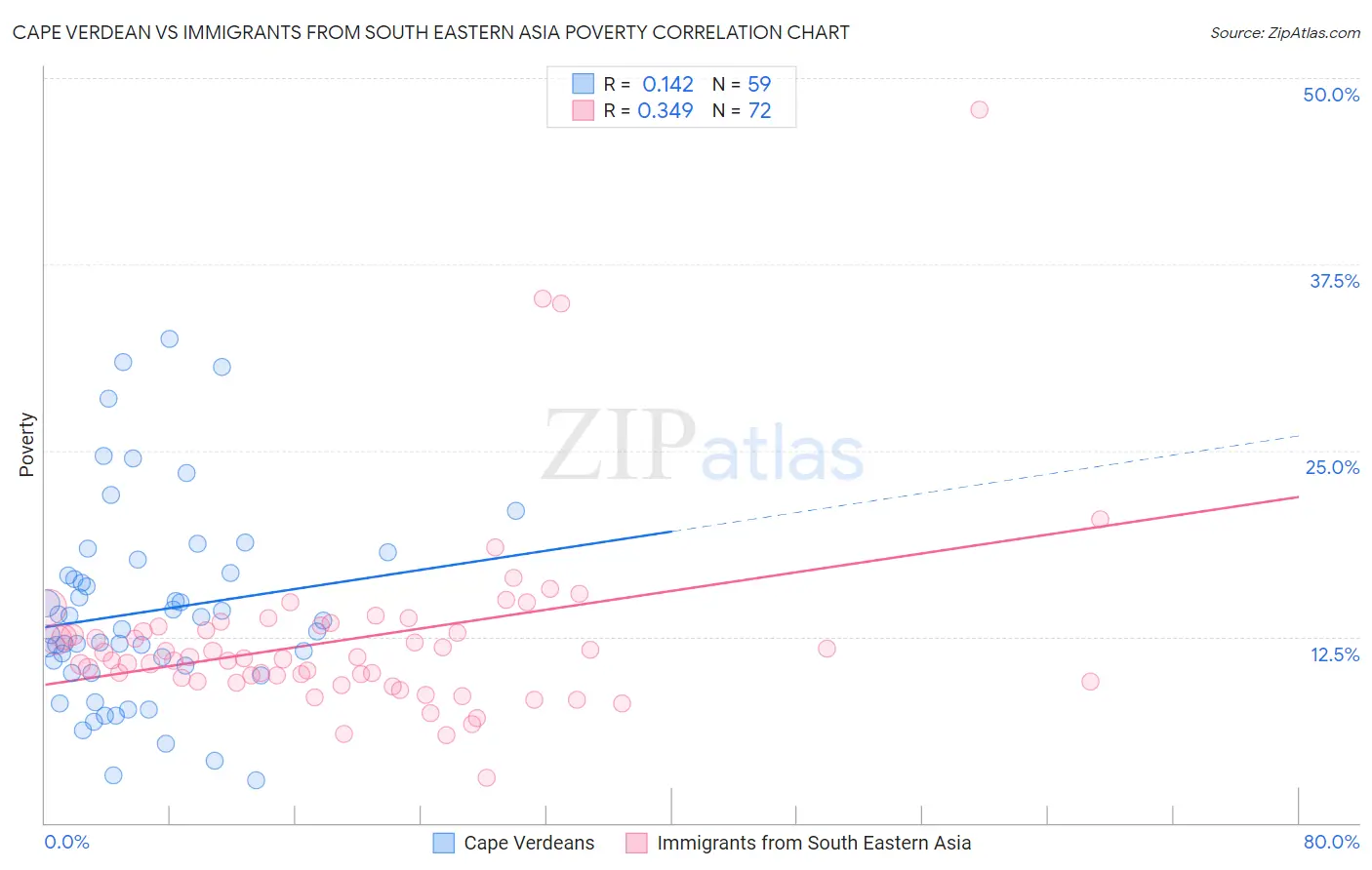 Cape Verdean vs Immigrants from South Eastern Asia Poverty